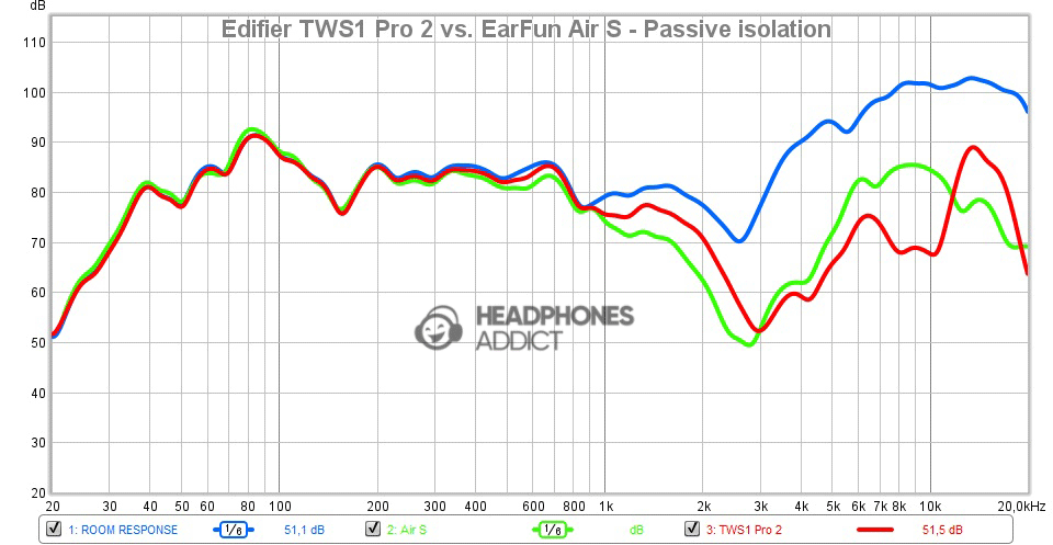 Edifier TWS1 Pro 2 vs. EarFun Air S Passive isolation comparison