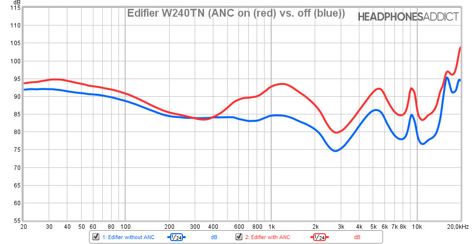 Edifier W240TN ANC off and on measurement