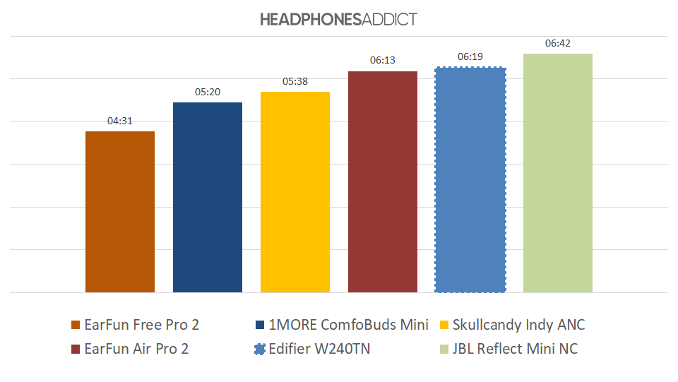 Edifier W240TN battery comparison