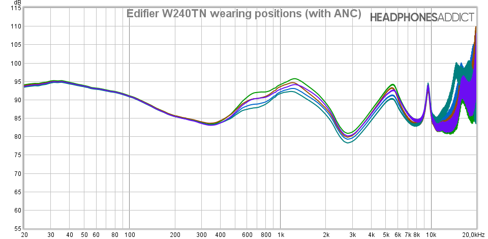 Edifier W240TN different wearing positions measurement