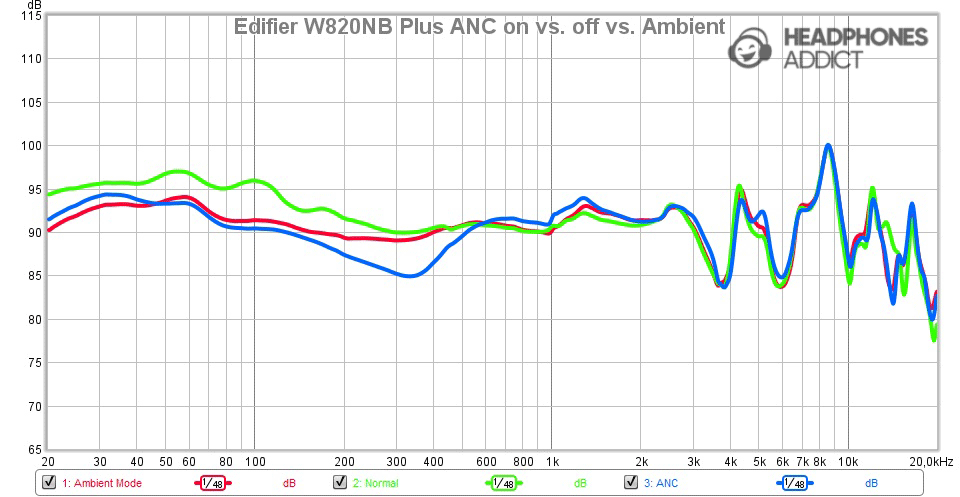 Edifier W820NB Plus ANC On vs. Off vs. Ambient