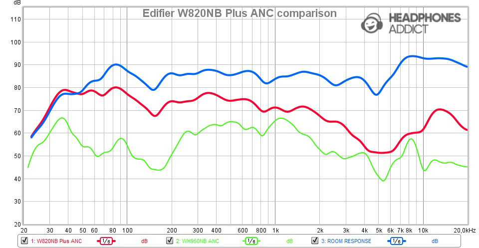 Edifier W820NB Plus ANC comparison