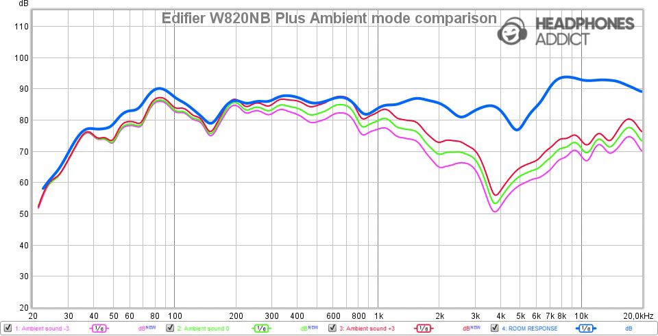 Edifier W820NB Plus Ambient Sound intensity comparison