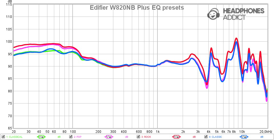 Edifier W820NB Plus EQ presets comparison