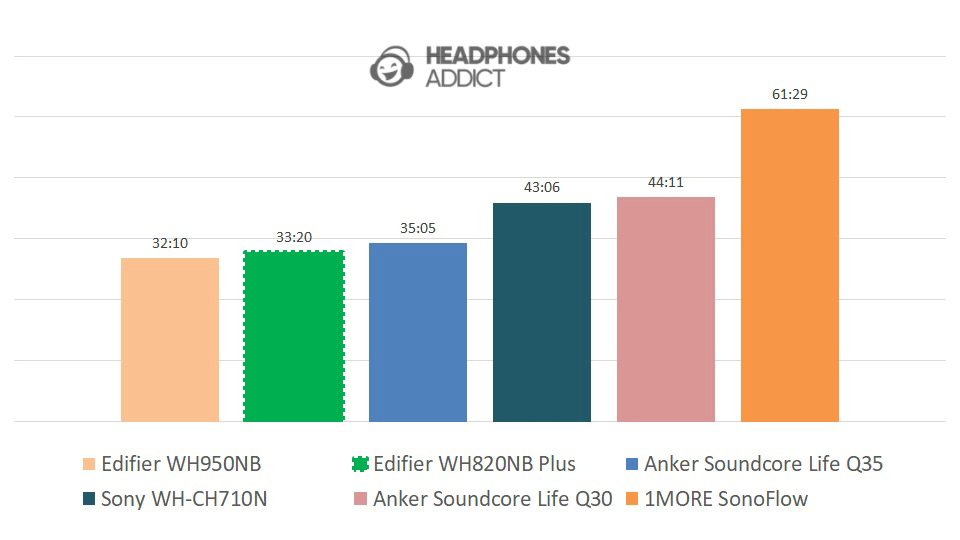 Edifier W820NB Plus battery comparison