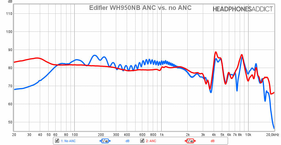 Edifier WH950NB ANC vs no ANC comparison