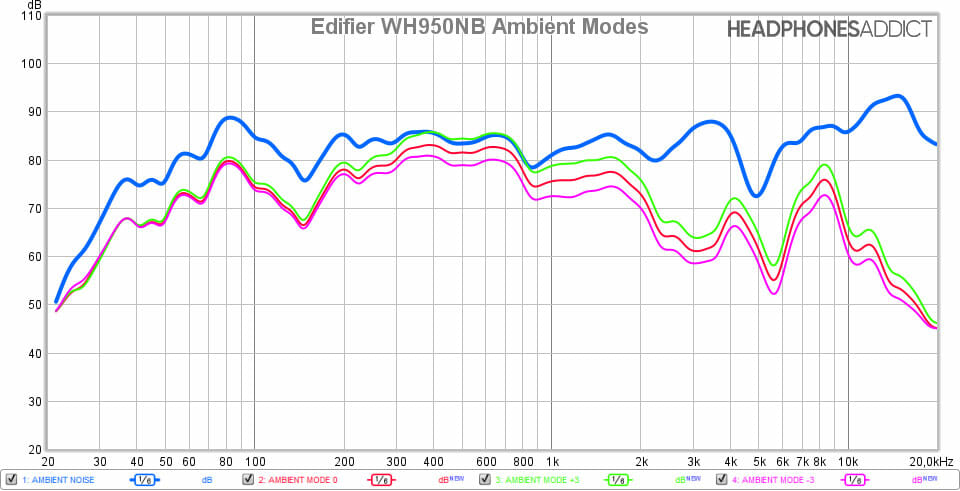 Edifier WH950NB Ambient modes comparison