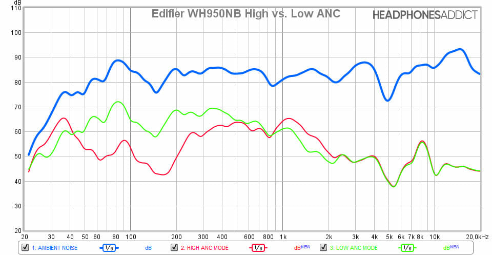 Edifier WH950NB High & Low ANC comparison