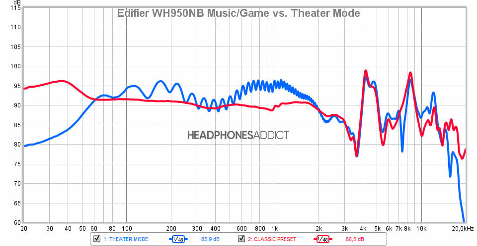 Edifier WH950NB Music&Game vs Theater Mode comparison