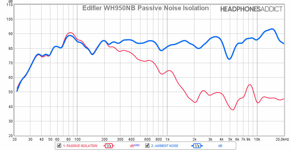 Edifier WH950NB Passive Noise Isolation comparison