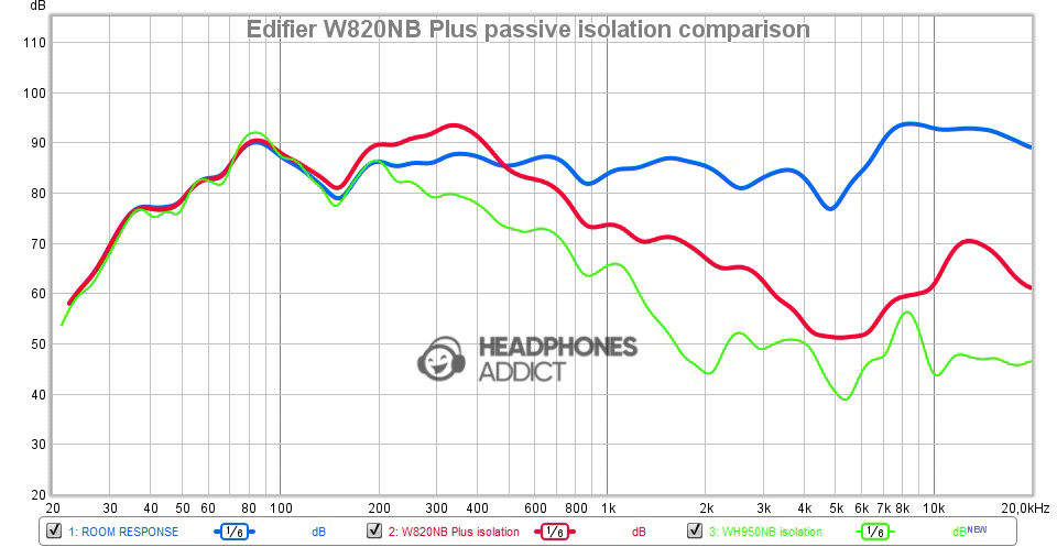 Edifier W820NB Plus passive isolation comparison