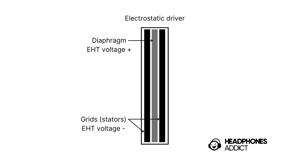 Electrostatic transducer (driver) structure