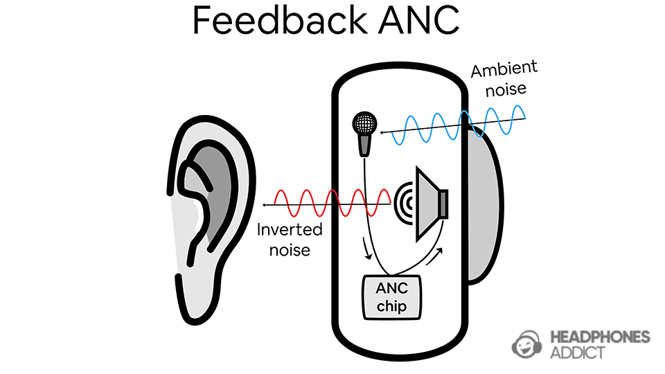 Feedback mic ANC