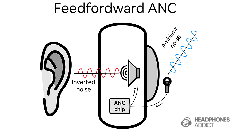 Feedforward mic ANC