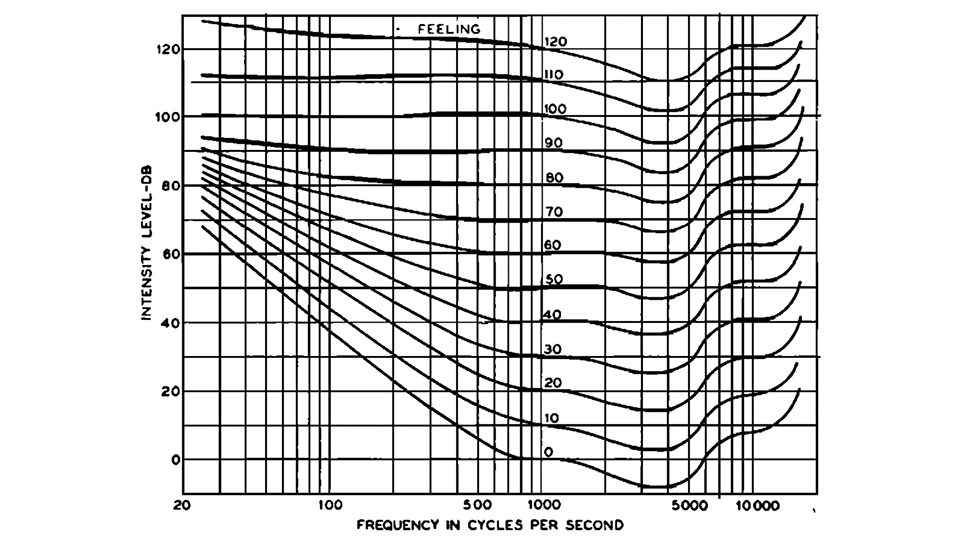 Fletcher-Munson curve equal loudness