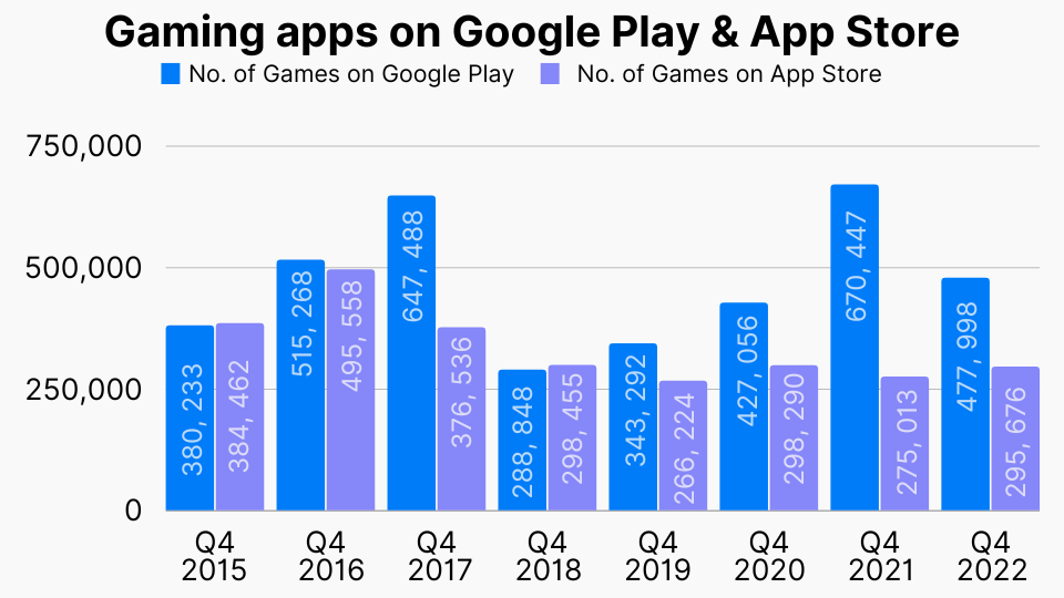 Gaming apps on Google Play & App Store