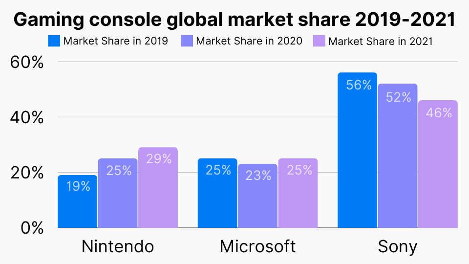 Gaming console global market share 2021-2019