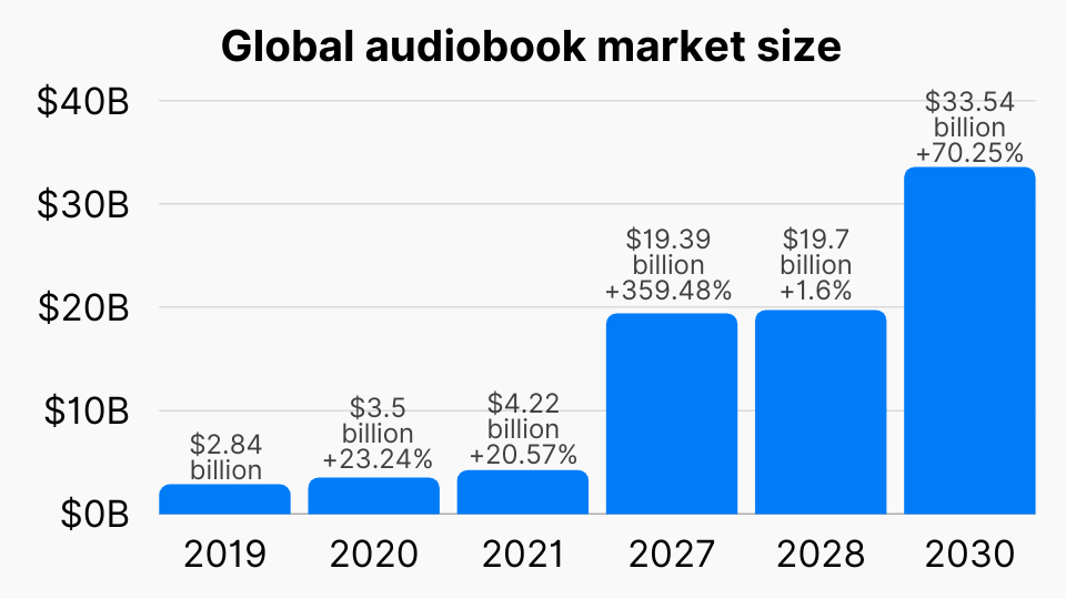 Global audiobook market size