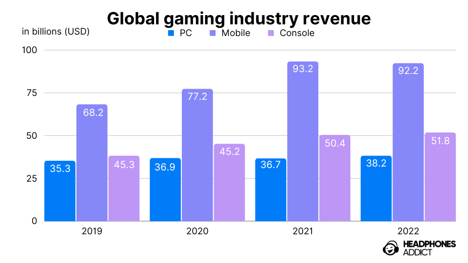 Global gaming industry revenue share