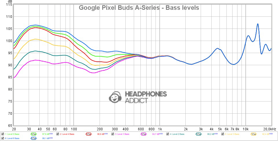 Google Pixel Buds A-Series Bass levels comparison