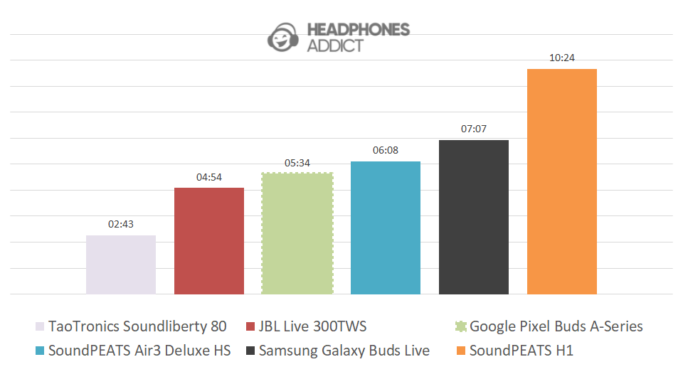 Google Pixel Buds A-Series battery comparison