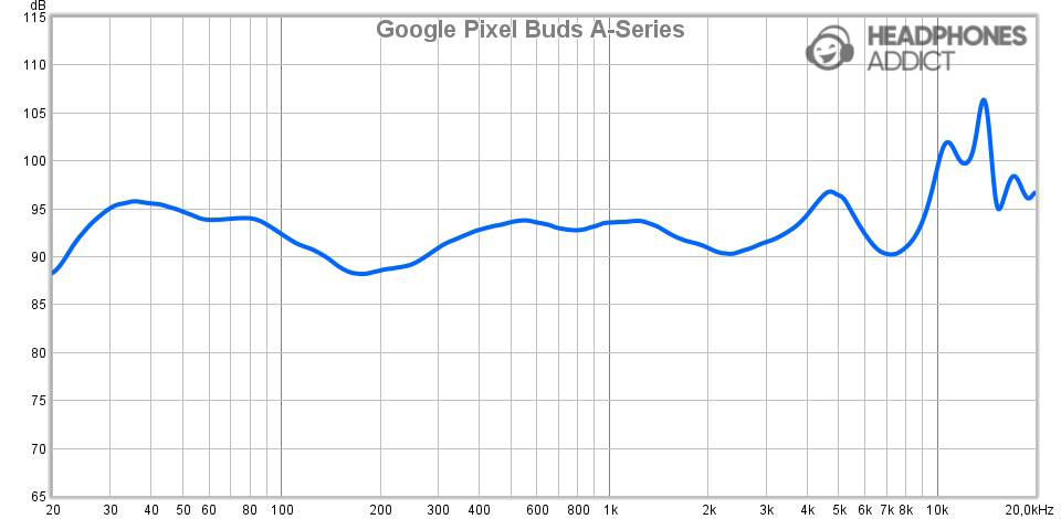 Google Pixel Buds A-Series measurement (level 2 bass)