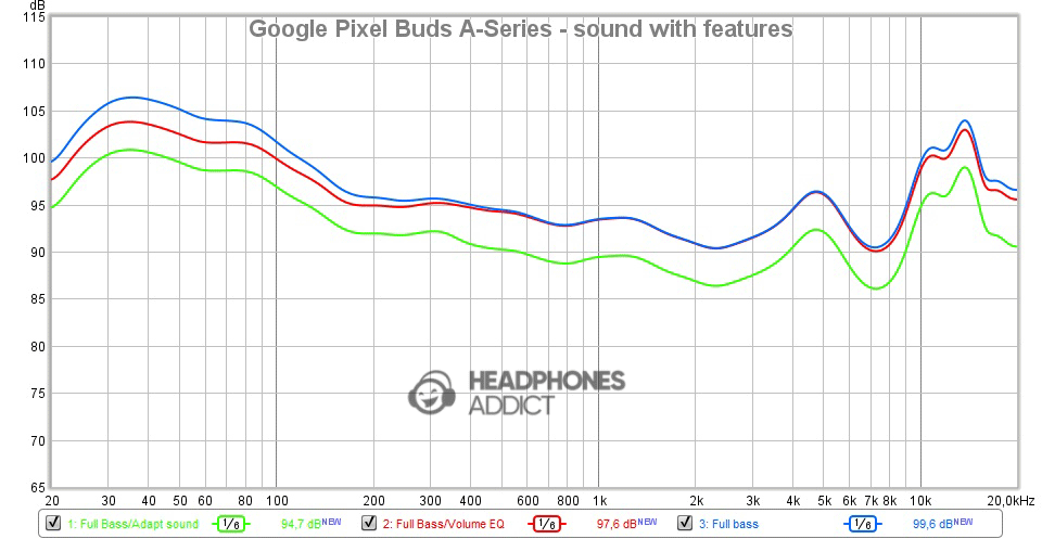 Google Pixel Buds A-Series sound with features comparison