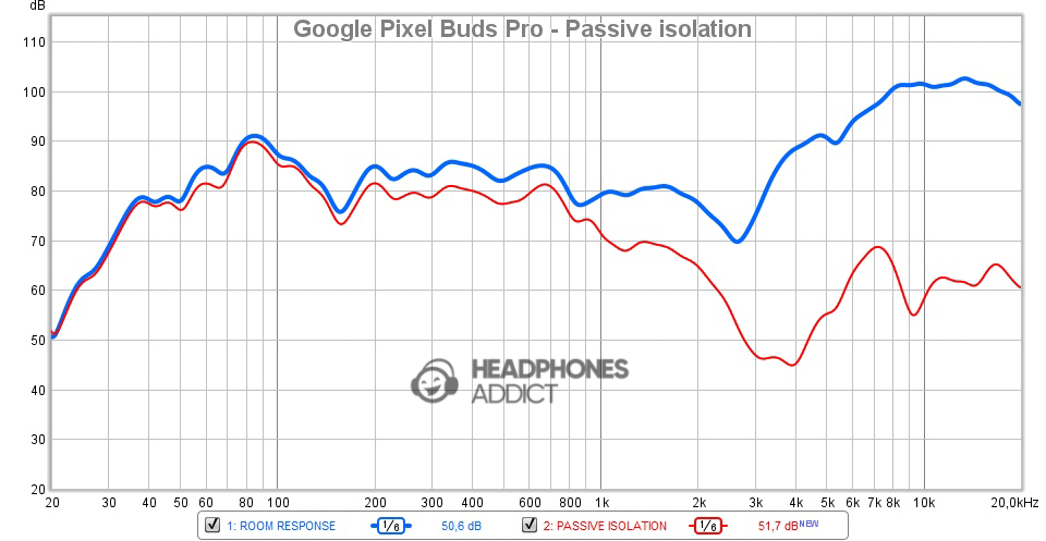 Google Pixel Buds Pro Passive isolation