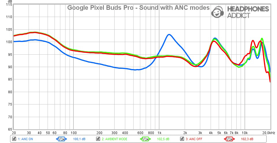 Google Pixel Buds Pro Sound with ANC modes comparison