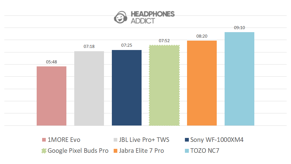 Google Pixel Buds Pro battery comparison