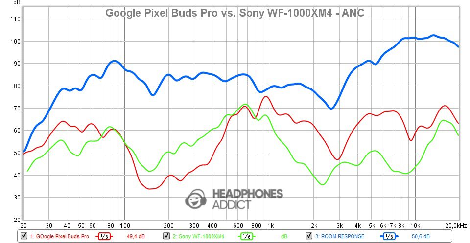 Google Pixel Buds Pro vs. Sony WF-1000XM4 ANC comparison