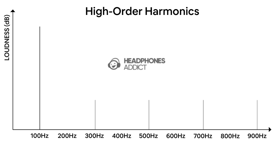 High-order harmonics