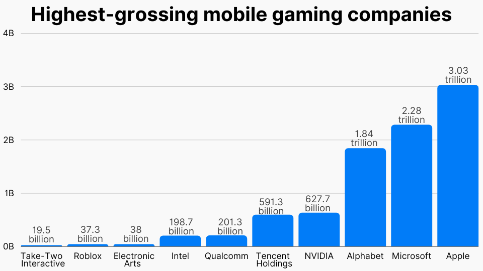 Highest-grossing mobile gaming companies