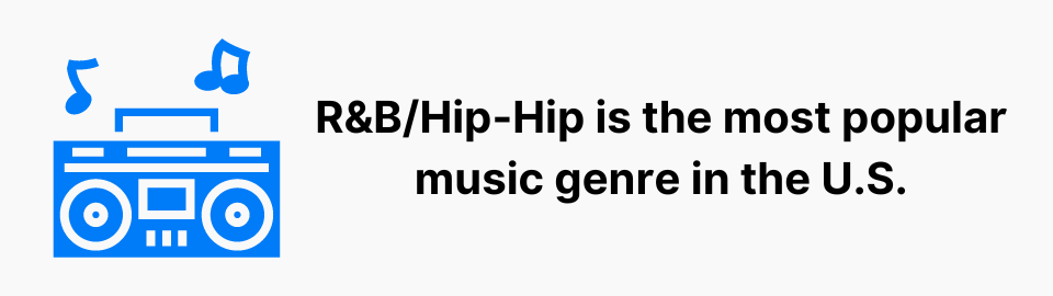 R&B/Hip-Hip is the most popular music genre in the U.S.