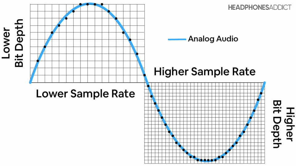 How DAC sampling works