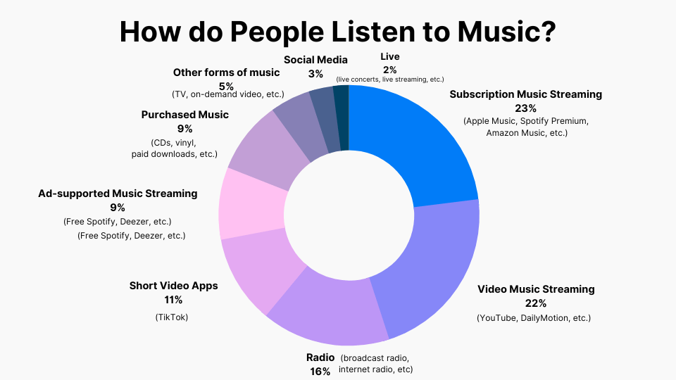 How do People Listen to Music?