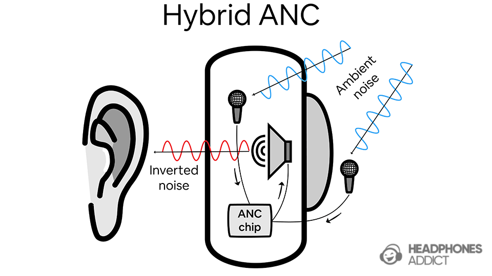 Hybrid mic ANC