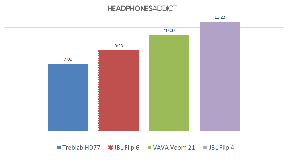 JBL Flip 6 battery comparison