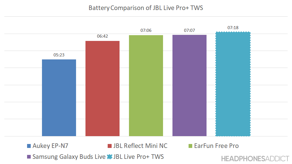 JBL Live Pro+ TWS battery comparison