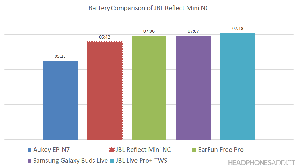 JBL Reflect Mini NC battery comparison