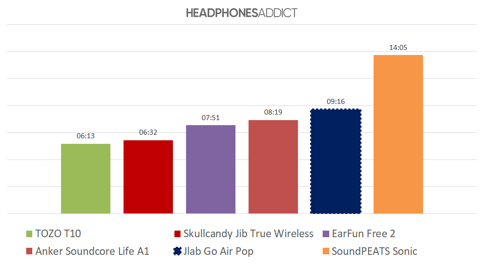 JLab Go Air Pop battery comparison