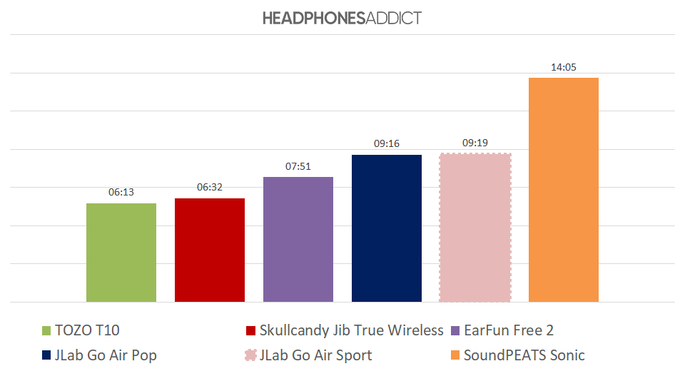 JLab Go Air Sport battery comparison