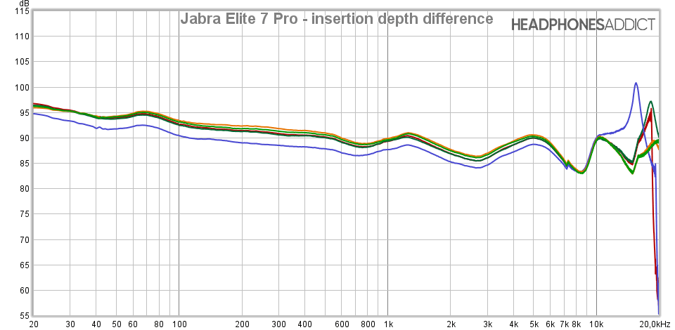 Jabra Elite 7 Pro insertion depth difference measurement