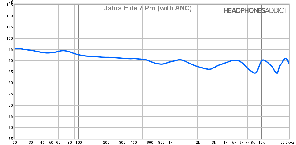 Jabra Elite 7 Pro (with ANC) measurement