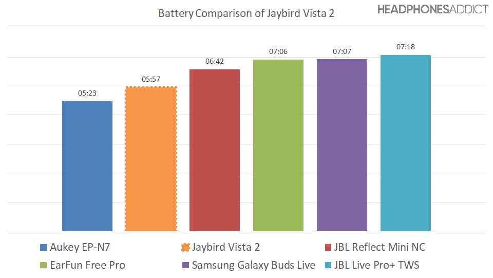 Jaybird Vista 2 battery comparison