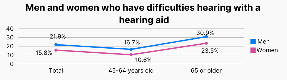 Men and women who have difficulties hearing with a hearing aid