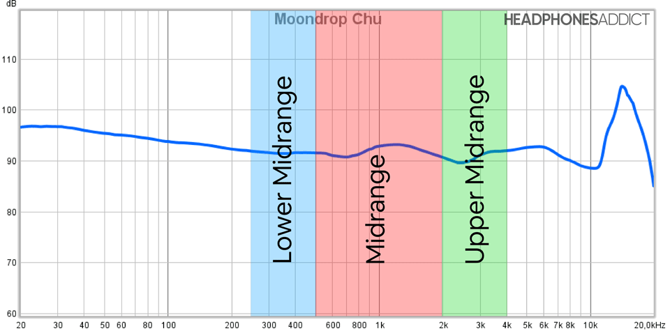 Midrange frequency chart