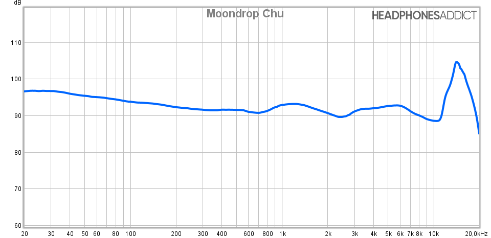 Moondrop Chu measurement