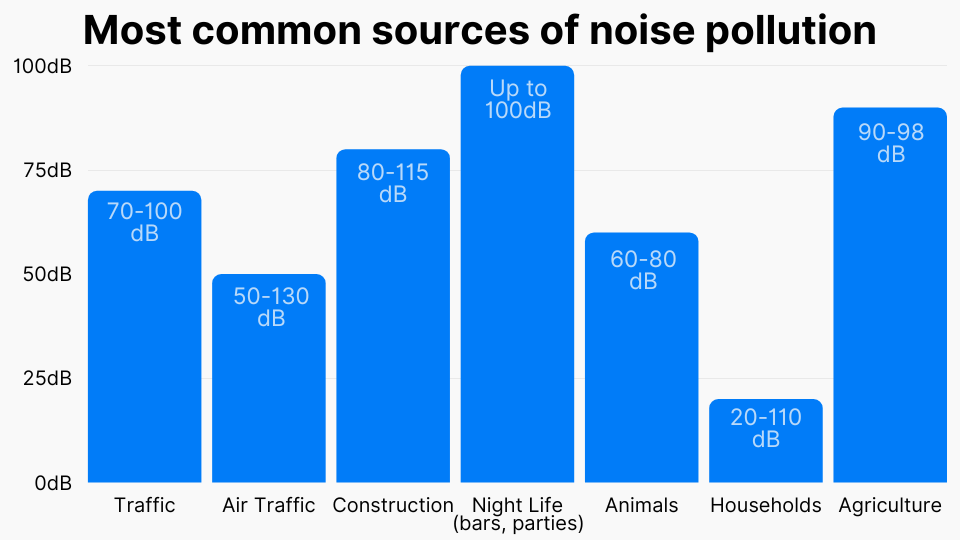 Most common sources of noise pollution