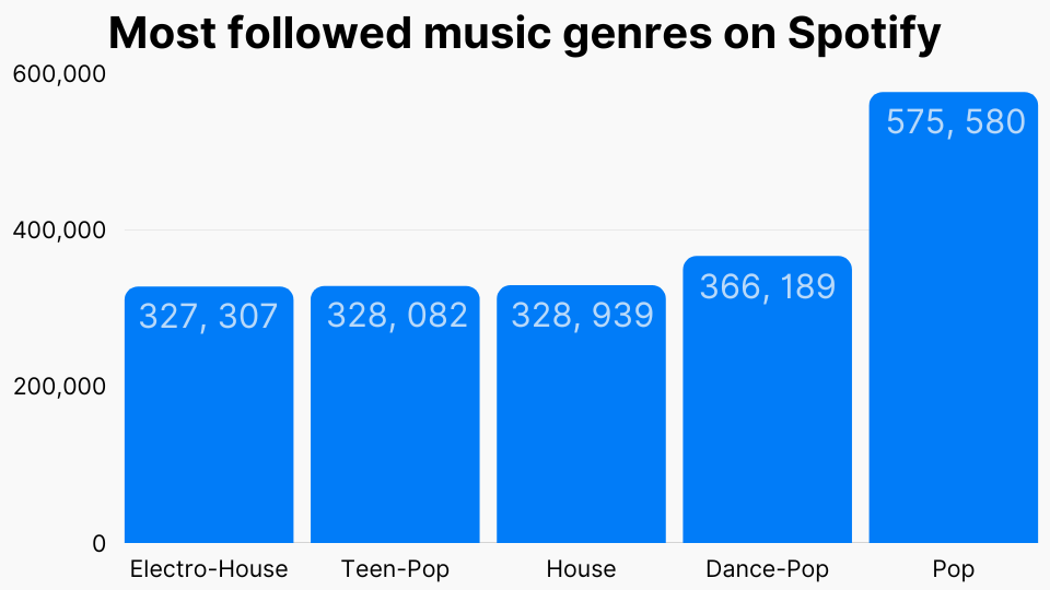 Most followed music genres on Spotify